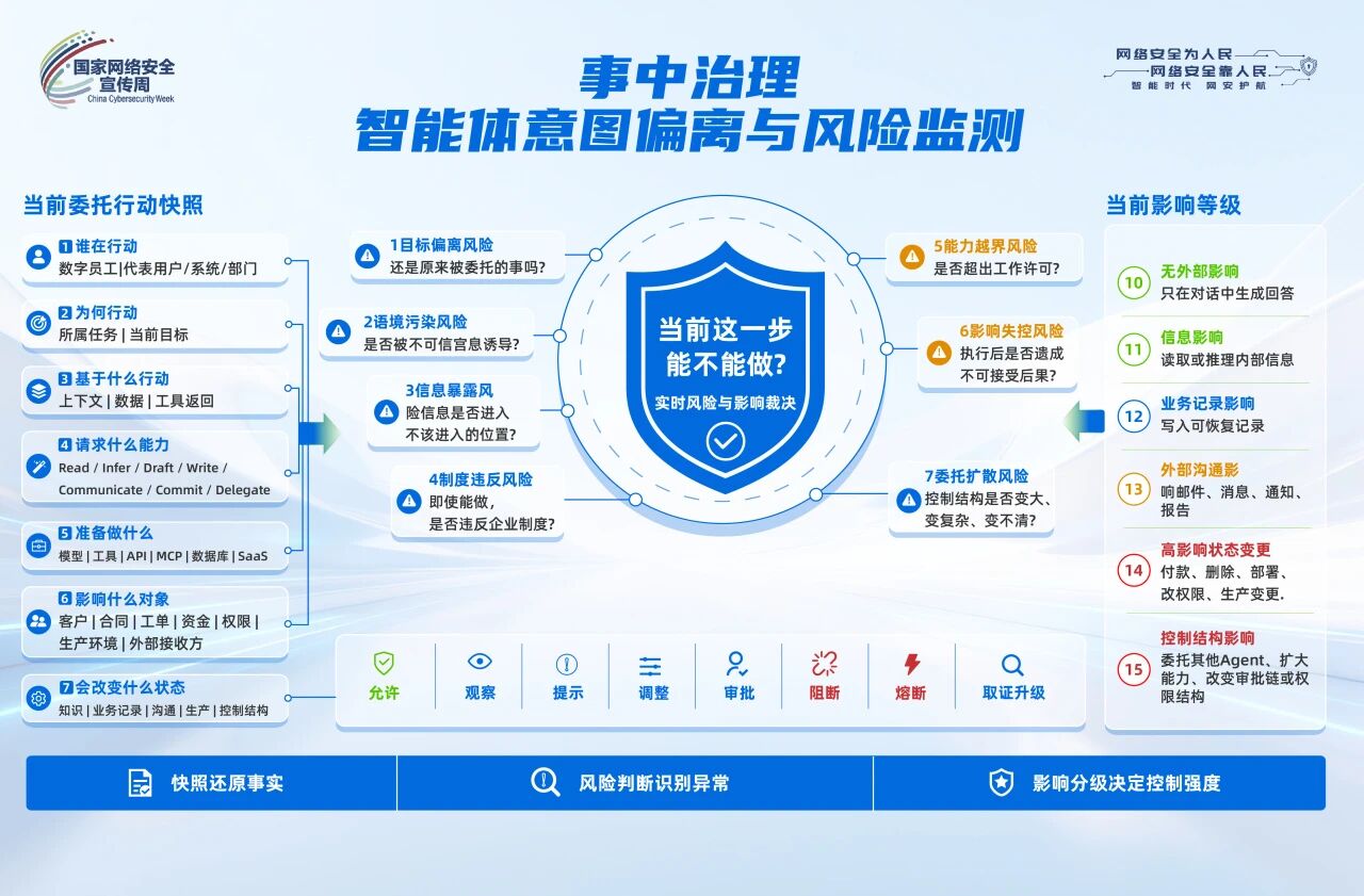 结合任务、上下文与行为影响,判断并控制智能体的下一步行动