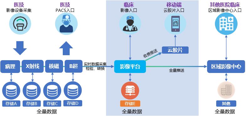 6大医疗小文件优化，打造更优阅片体验