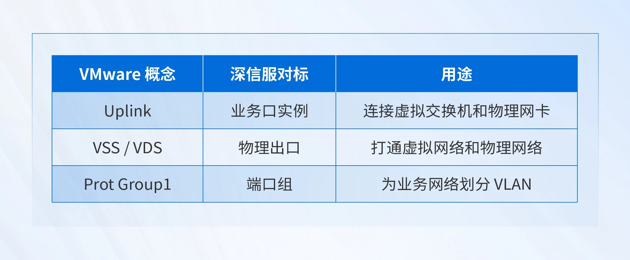 虚拟网络部分逻辑概念对标