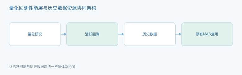 量化回测性能层与历史数据资源协同架构