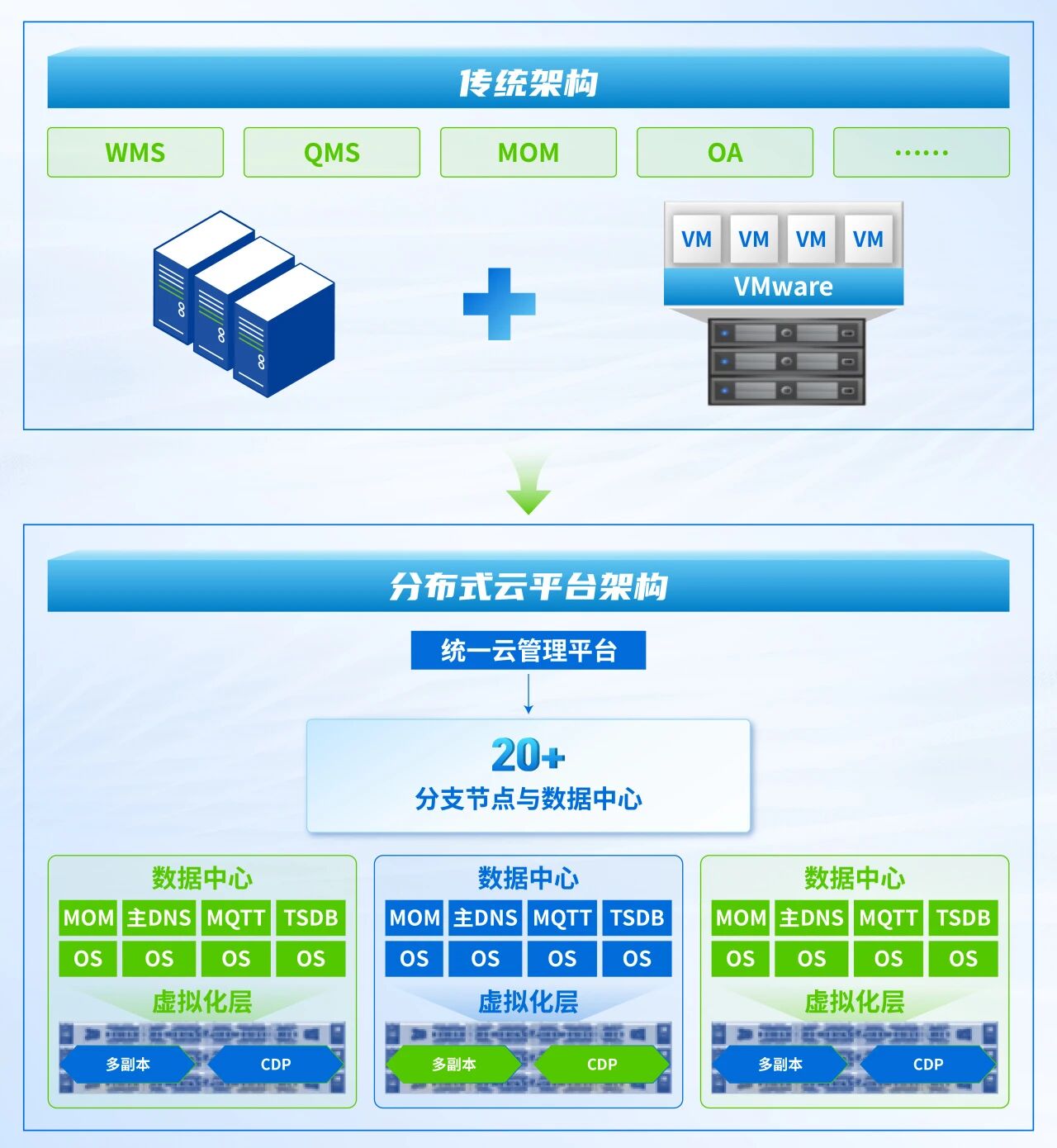 构建全国多基地分布式国产云平台