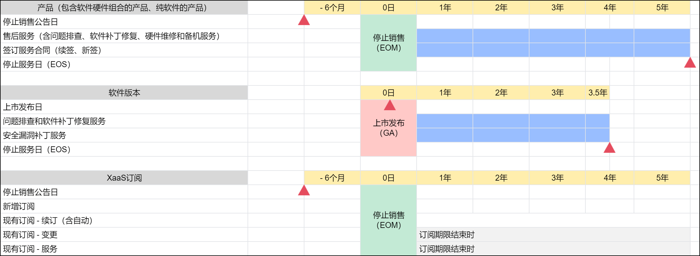 产品生命周期（EOL）路标