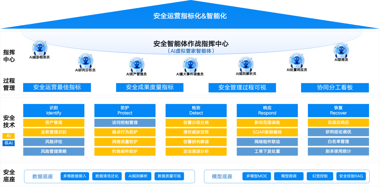 卓驭科技安全运营体系建设全景图