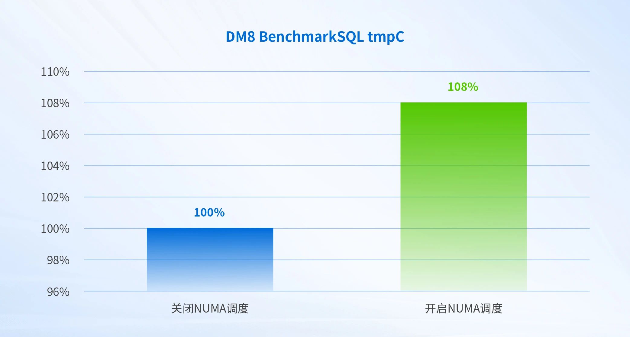 启用NUMA调度对应用的相对性能改进