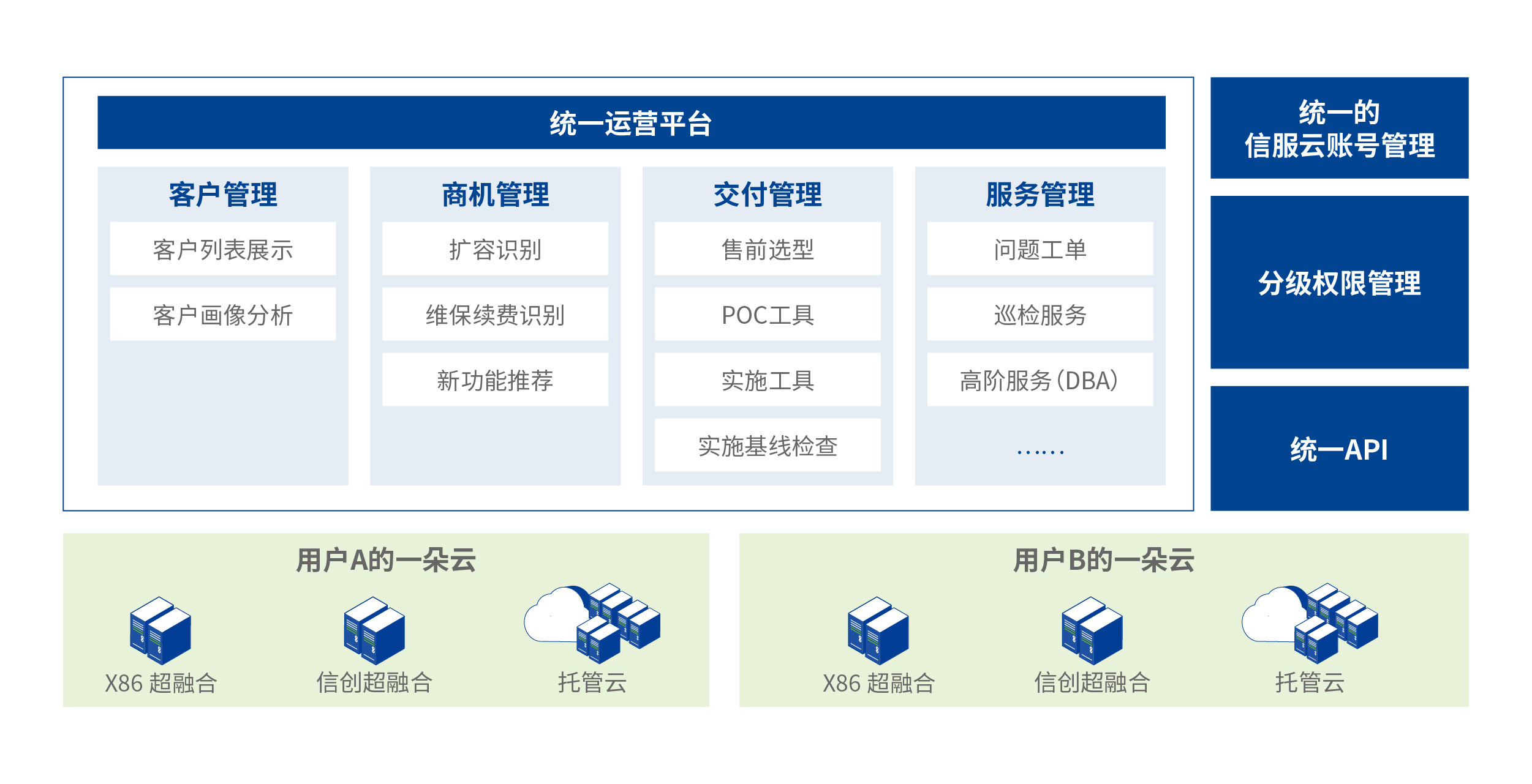 同架构混合云价值特性统一运营