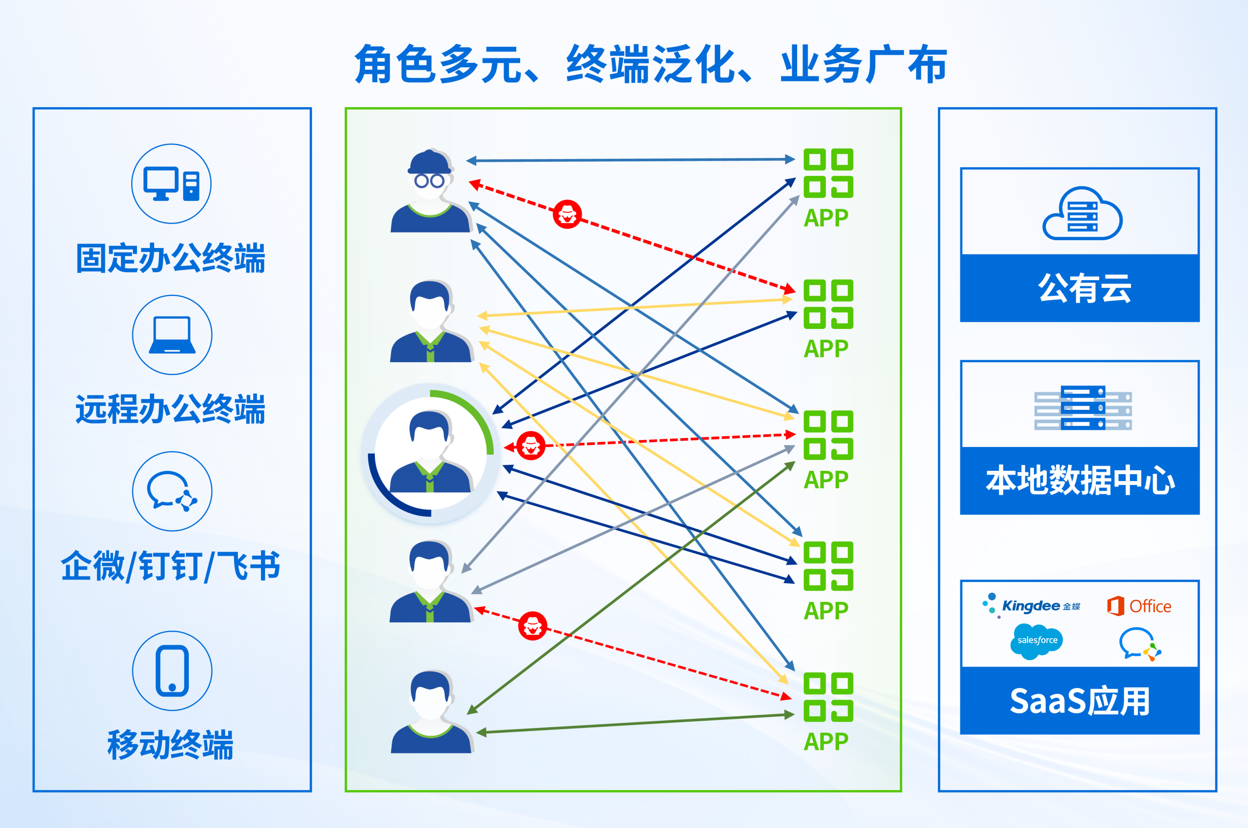 业务暴露面持续增加，攻击入口防不胜防