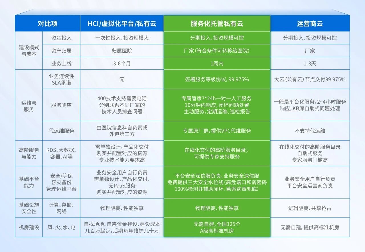 托管云建设模式