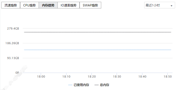 数据库虚拟机内存资源使用趋势