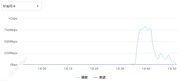 数据库虚拟机网卡资源占用趋势