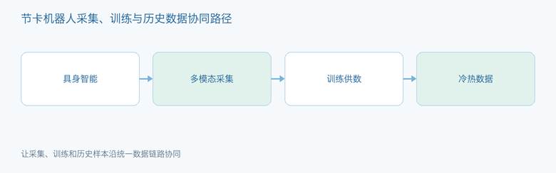 节卡机器人采集、训练与历史数据协同路径