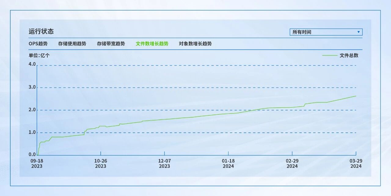 不断增长的文件数量