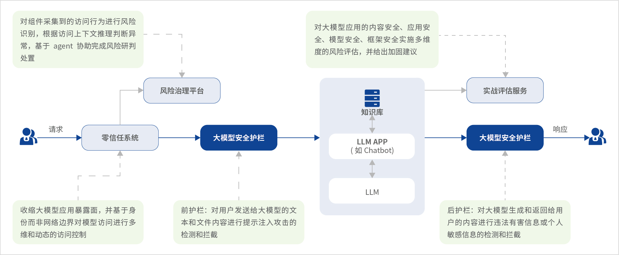  AI护栏方案概述