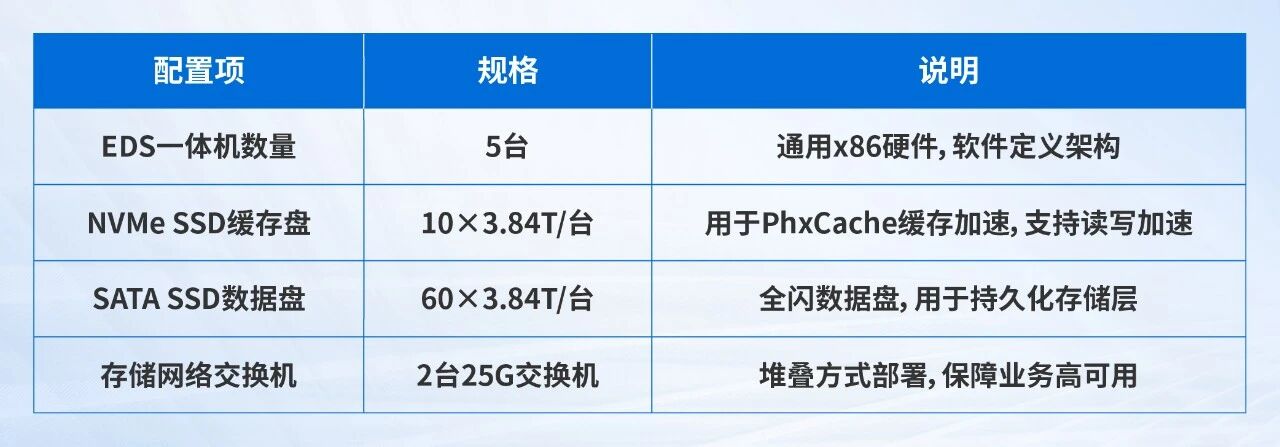 存储硬件配置方案