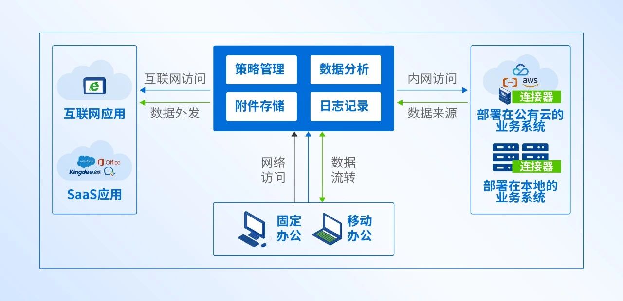 零信任aTrust/ZTNA 迈向办公安全「一体化」