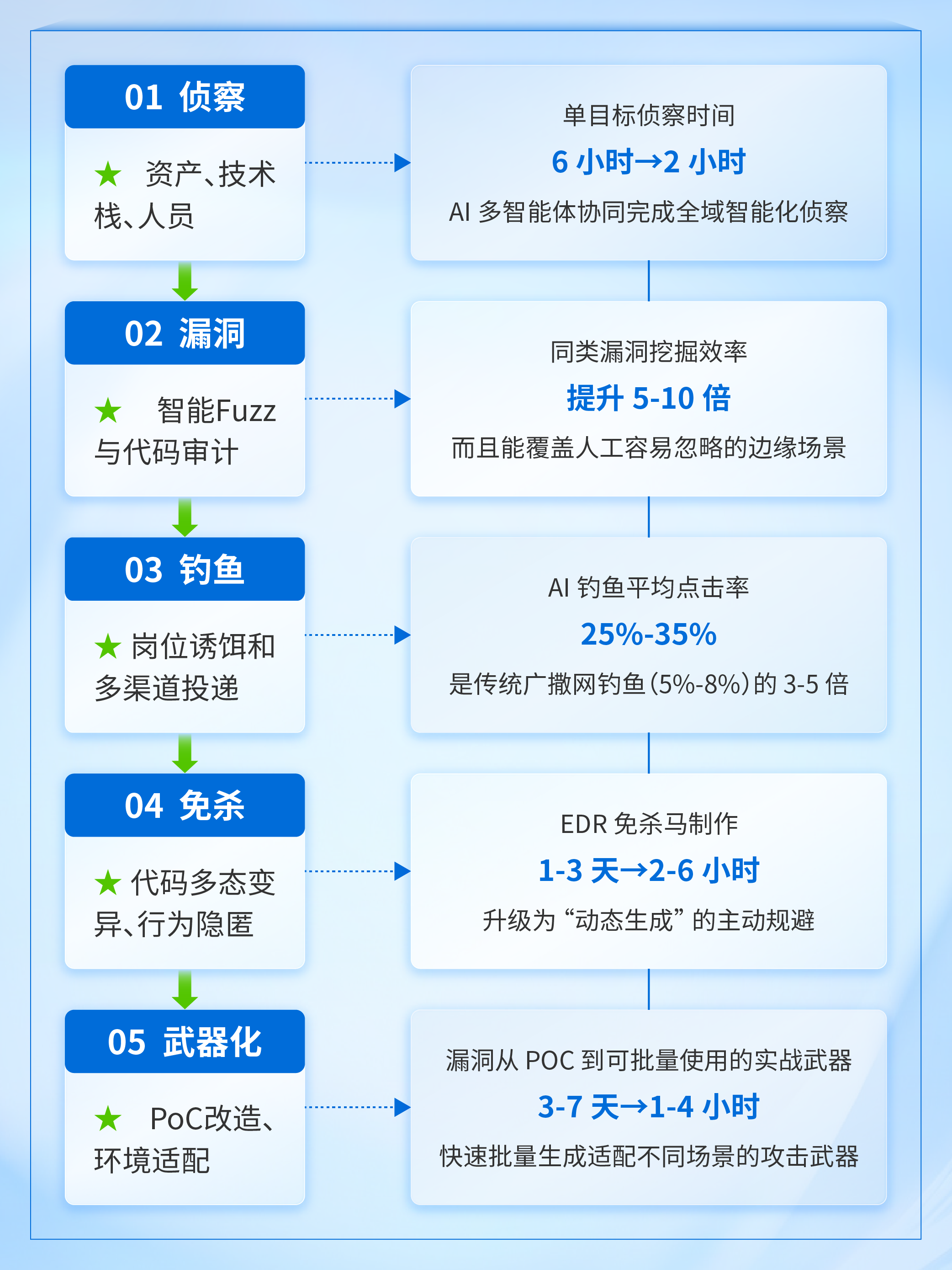AI给攻击者带来的变化