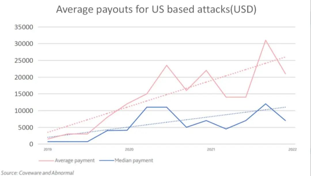 勒索赎金逐年走高，数据来源于Coveware
