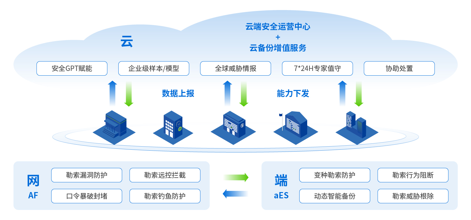  防勒索方案架构图