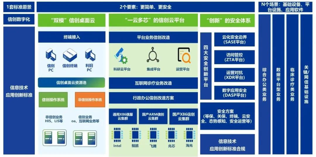 创新安全防护体系