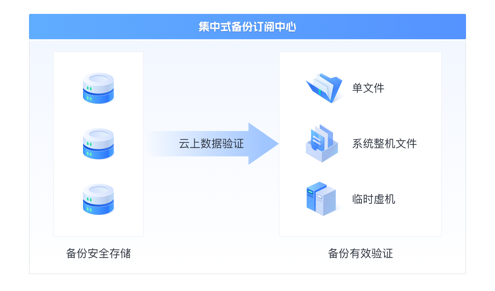 云备份核心功能3