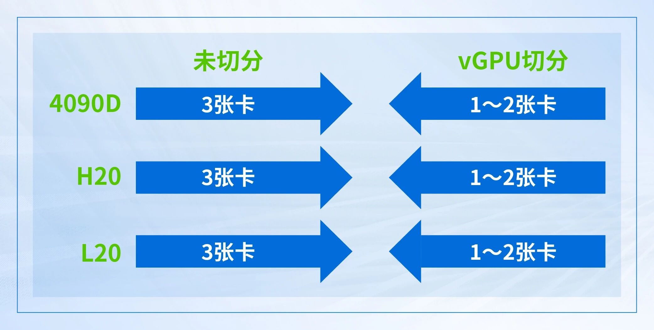 对于大量大小模型混合使用的Agent构建场景
