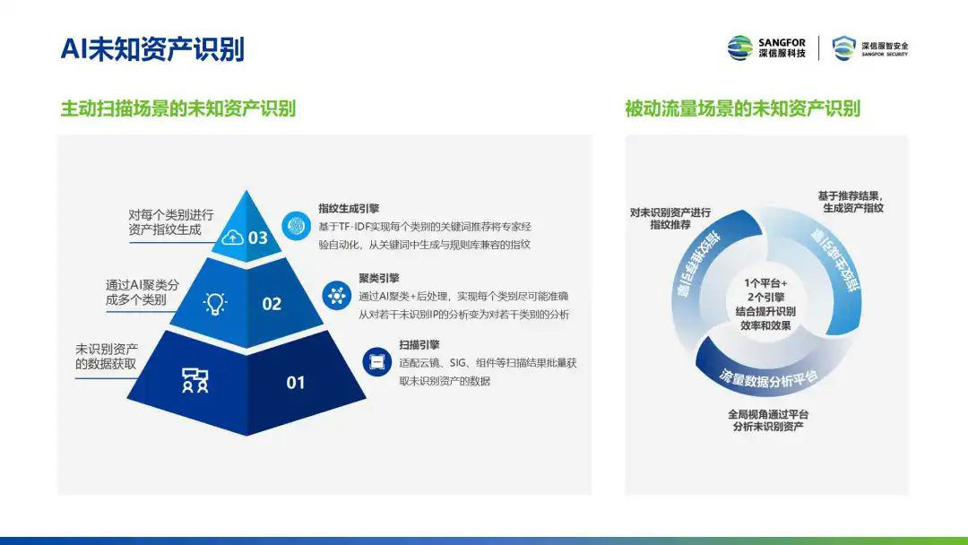 AI赋能未知资产识别