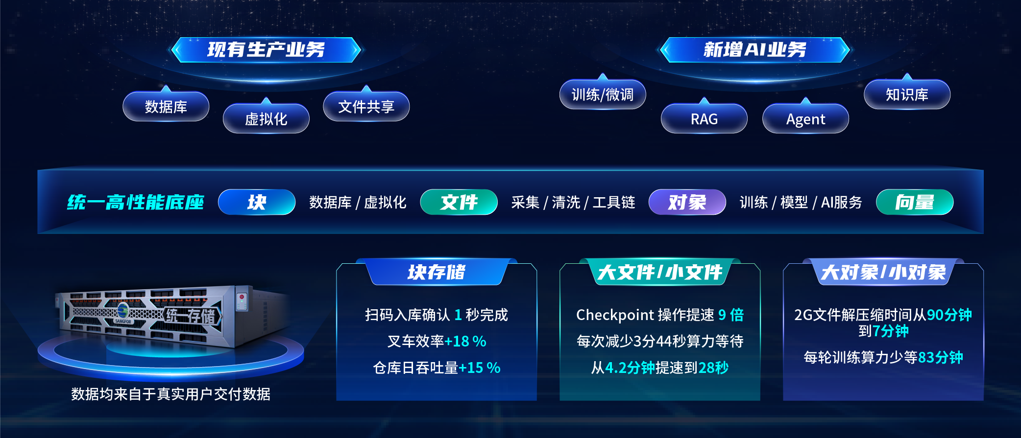 数据同时支持文件与对象访问
