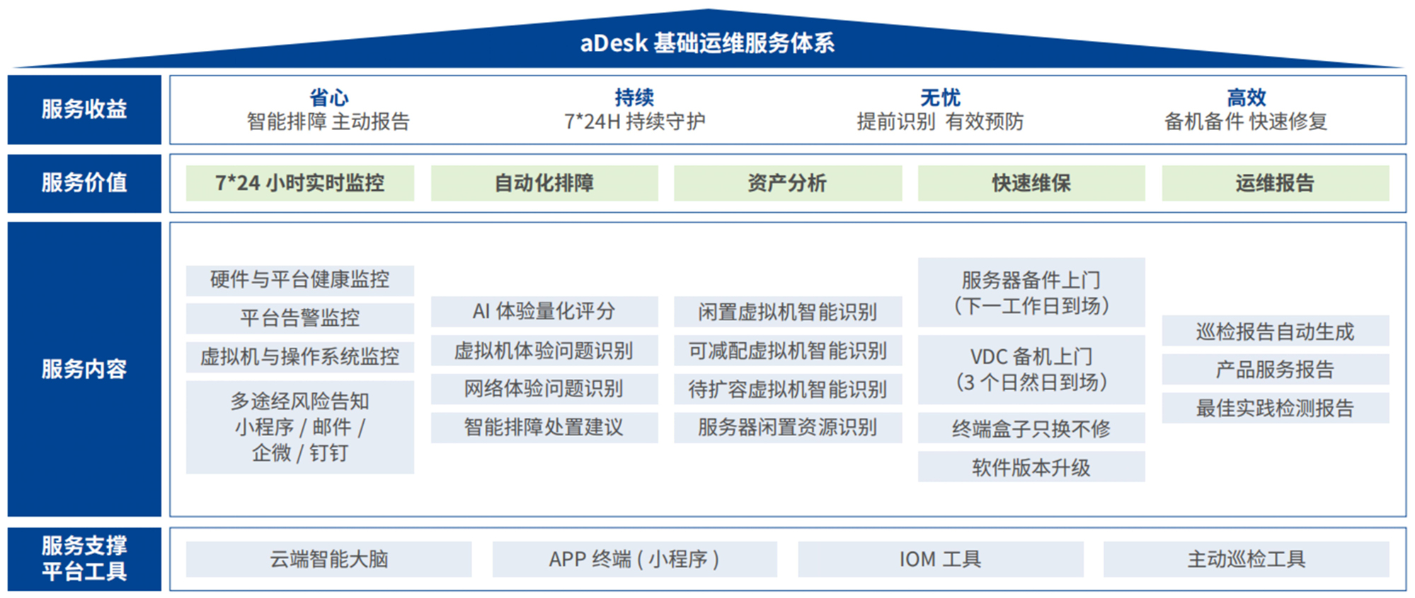  桌面云基础运维服务概况