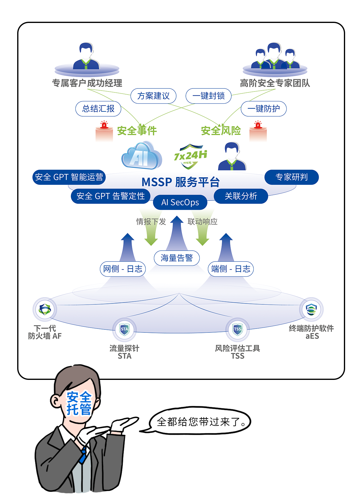 <a href='https://www.sangfor.com.cn/security-service/mss'>MSS</a>服务平台