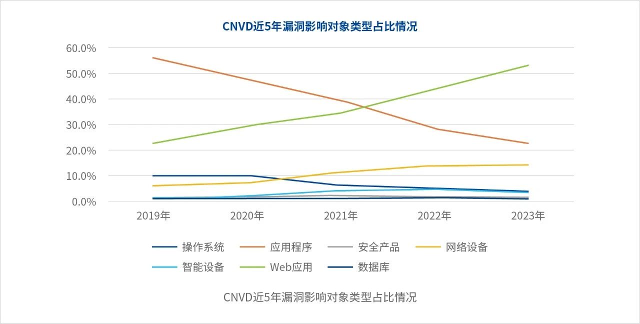 国家信息安全漏洞库（CNNVD）数据