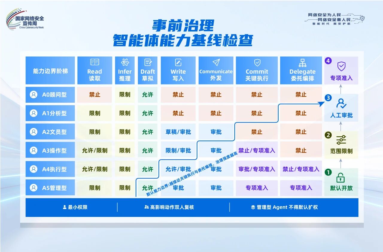 针对不同分类的智能体,设置相应的权限和审批要求