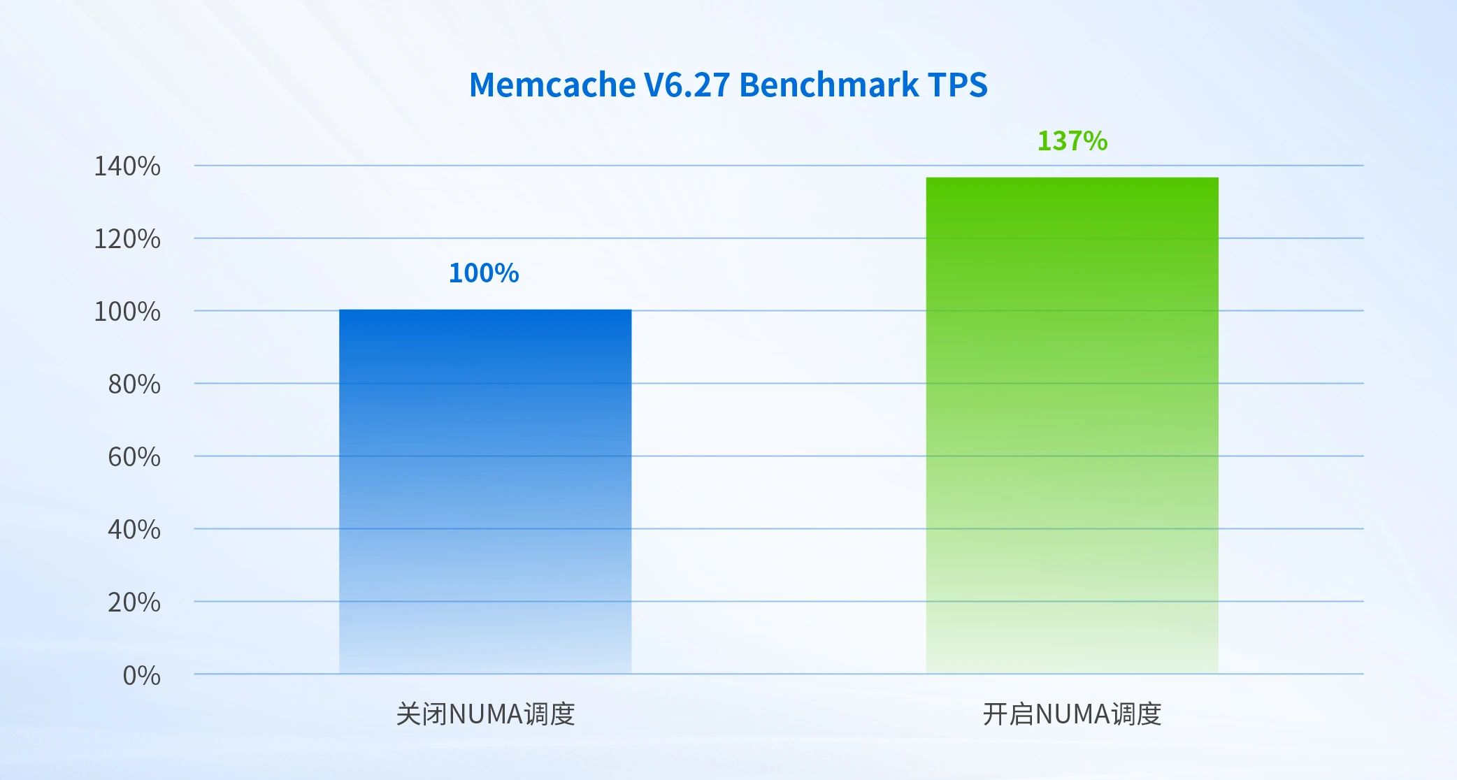 启用NUMA调度对应用的相对性能改进