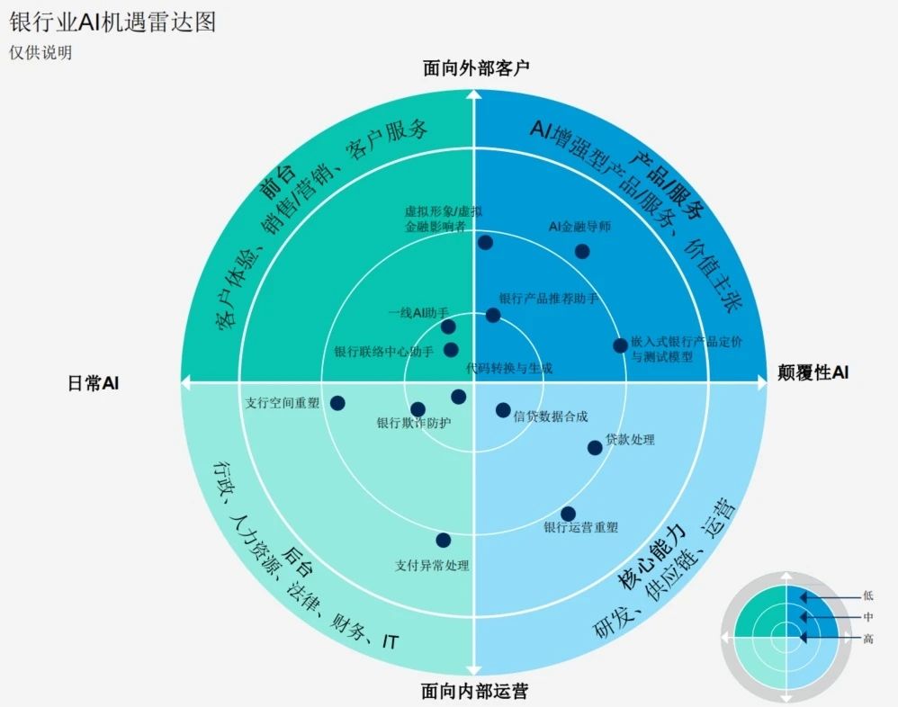 银行AI机遇雷达图