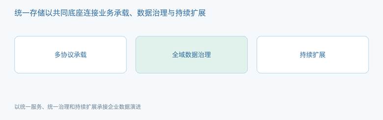 统一存储以共同底座连接业务承载 数据治理与持续扩展