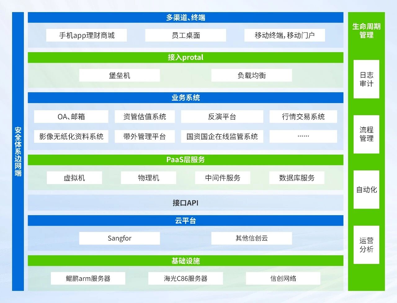 &ldquo;一云多芯&rdquo;超融合信创基础设施体系建设