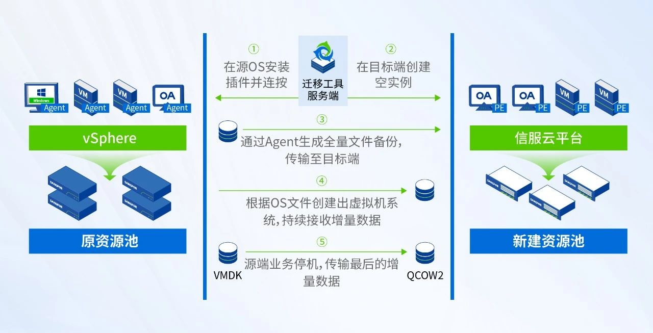 基于有代理技术的SCMT点对点迁移