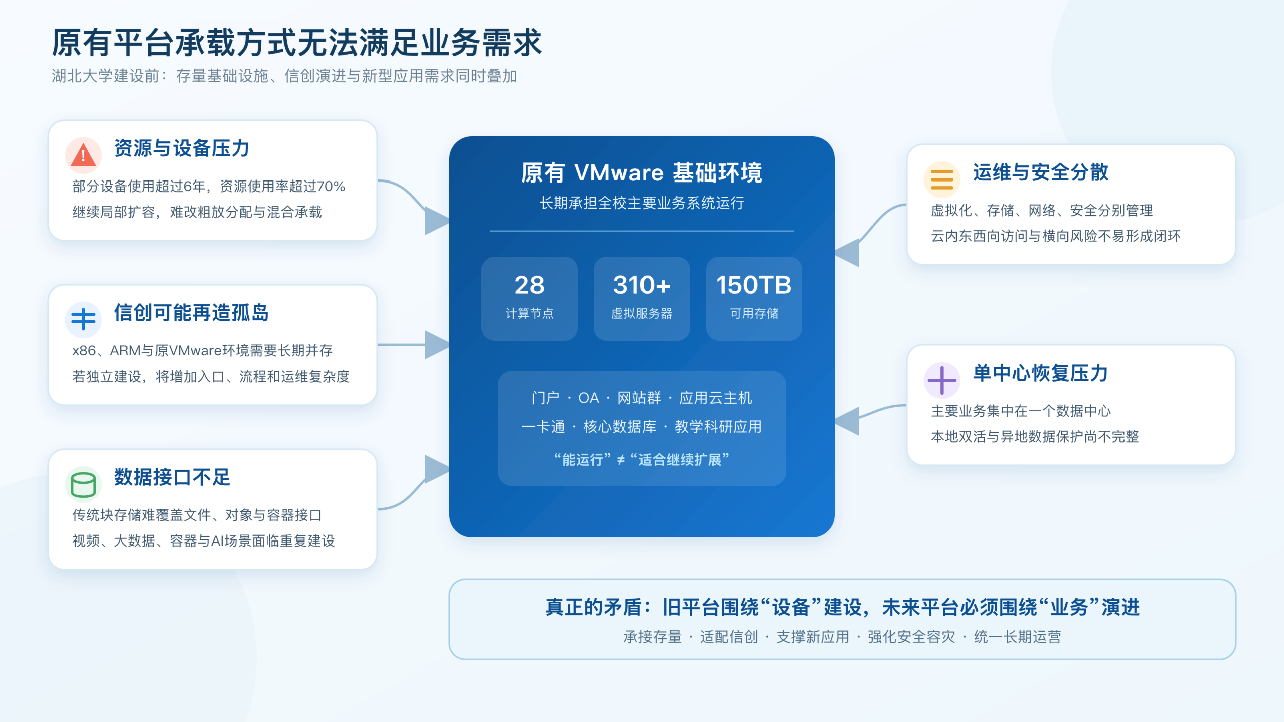 旧平台承载方式与业务演进需求之间的五类矛盾