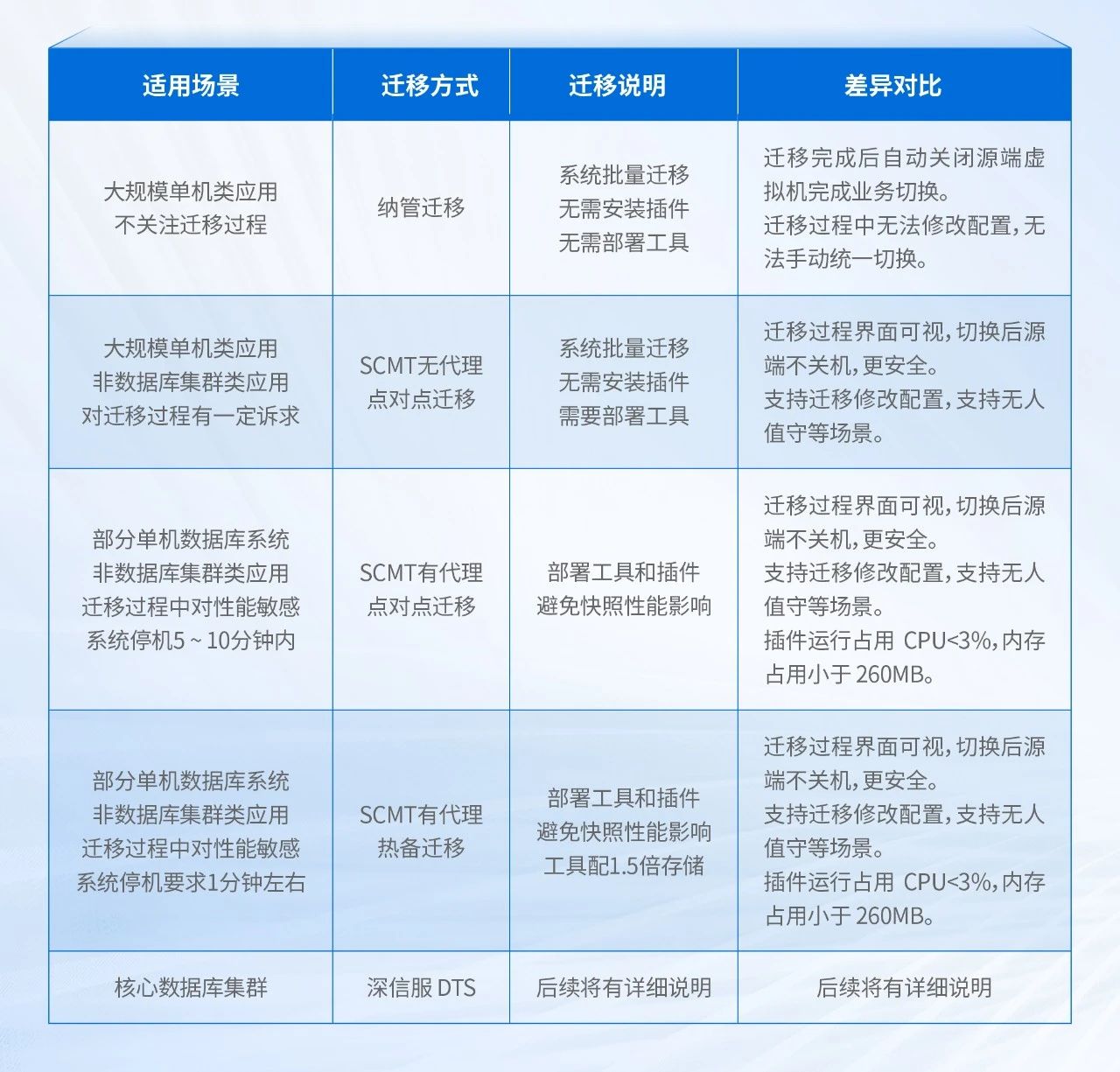 深信服VMware迁移技术总结