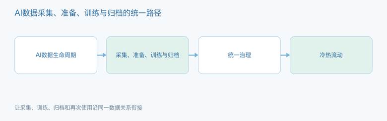 AI数据采集、准备、训练与归档的统一路径