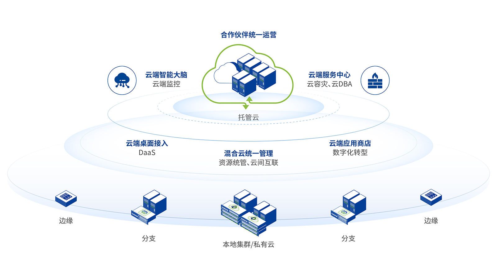 混合云结构