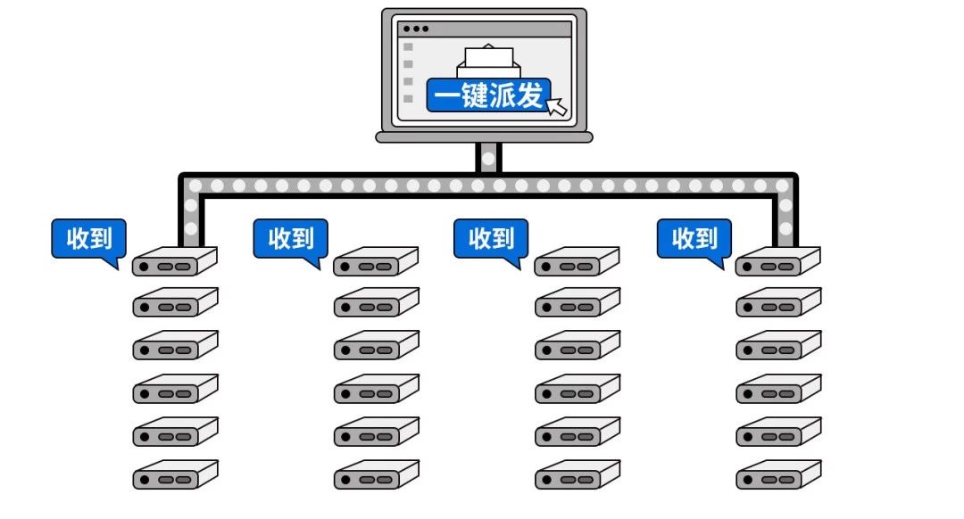 一键派发