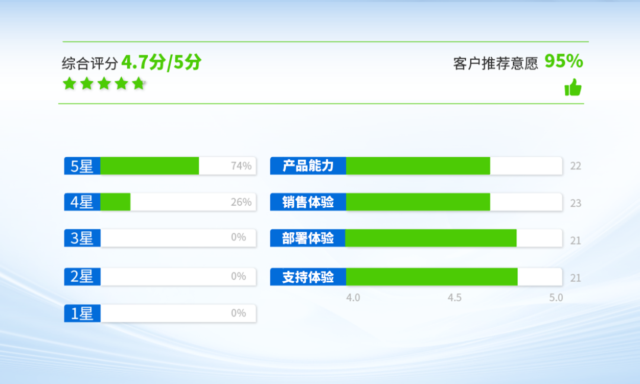 整体评分高达4.7