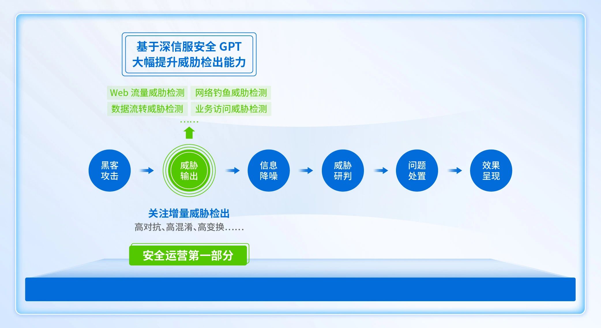 安全GPT大幅提升威胁检出能力