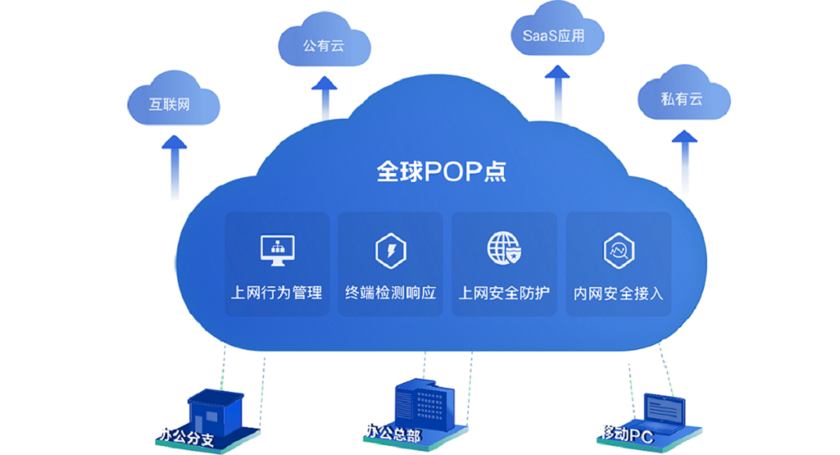 深信服云安全访问服务