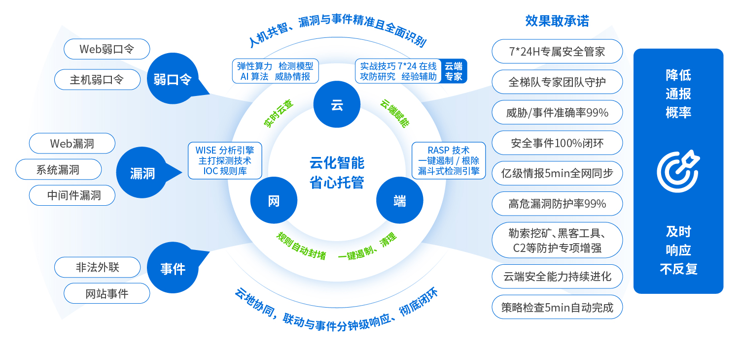  通报预防与响应方案架构图