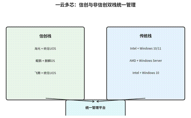 标题: 信创架构统一管理 - 说明 信创架构统一管理