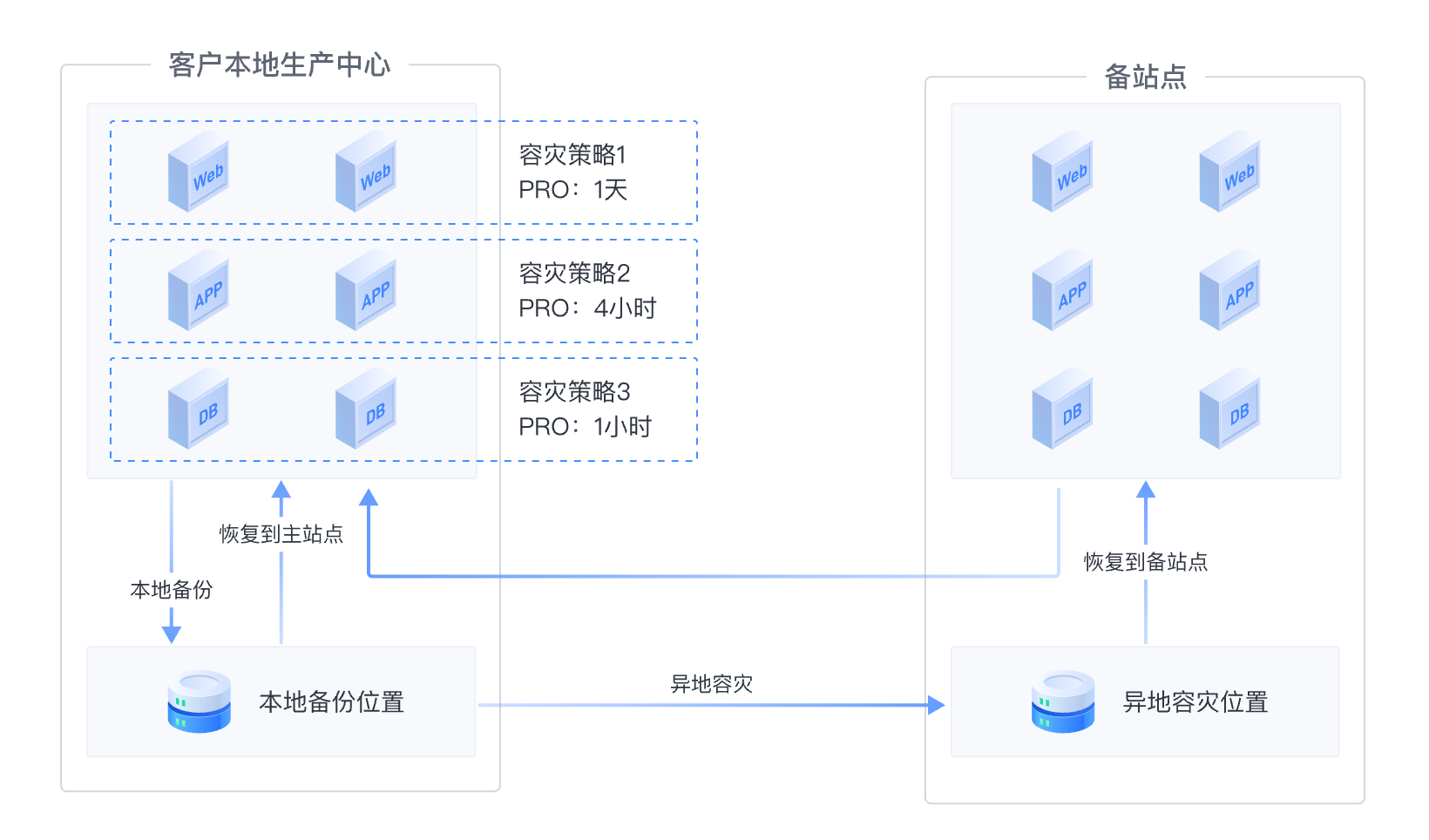 云容灾核心功能1