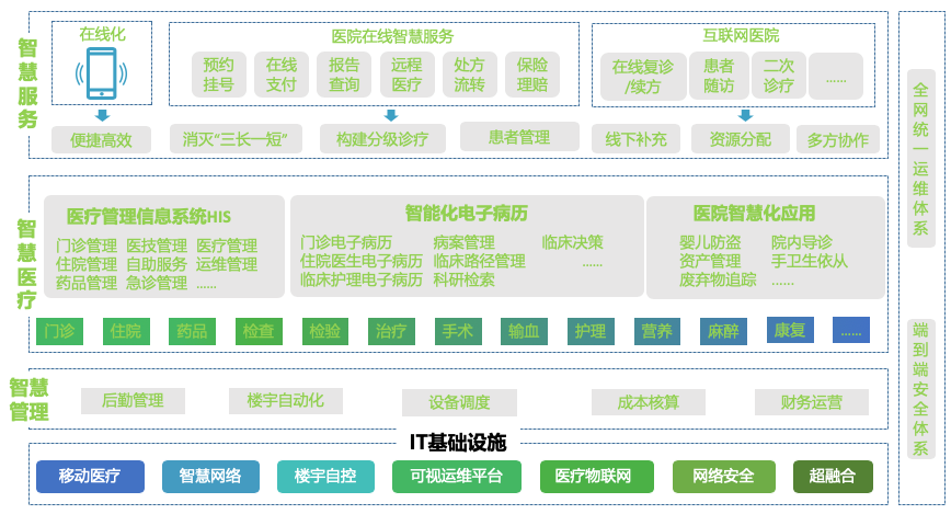 智慧医疗基础网络4-22-01