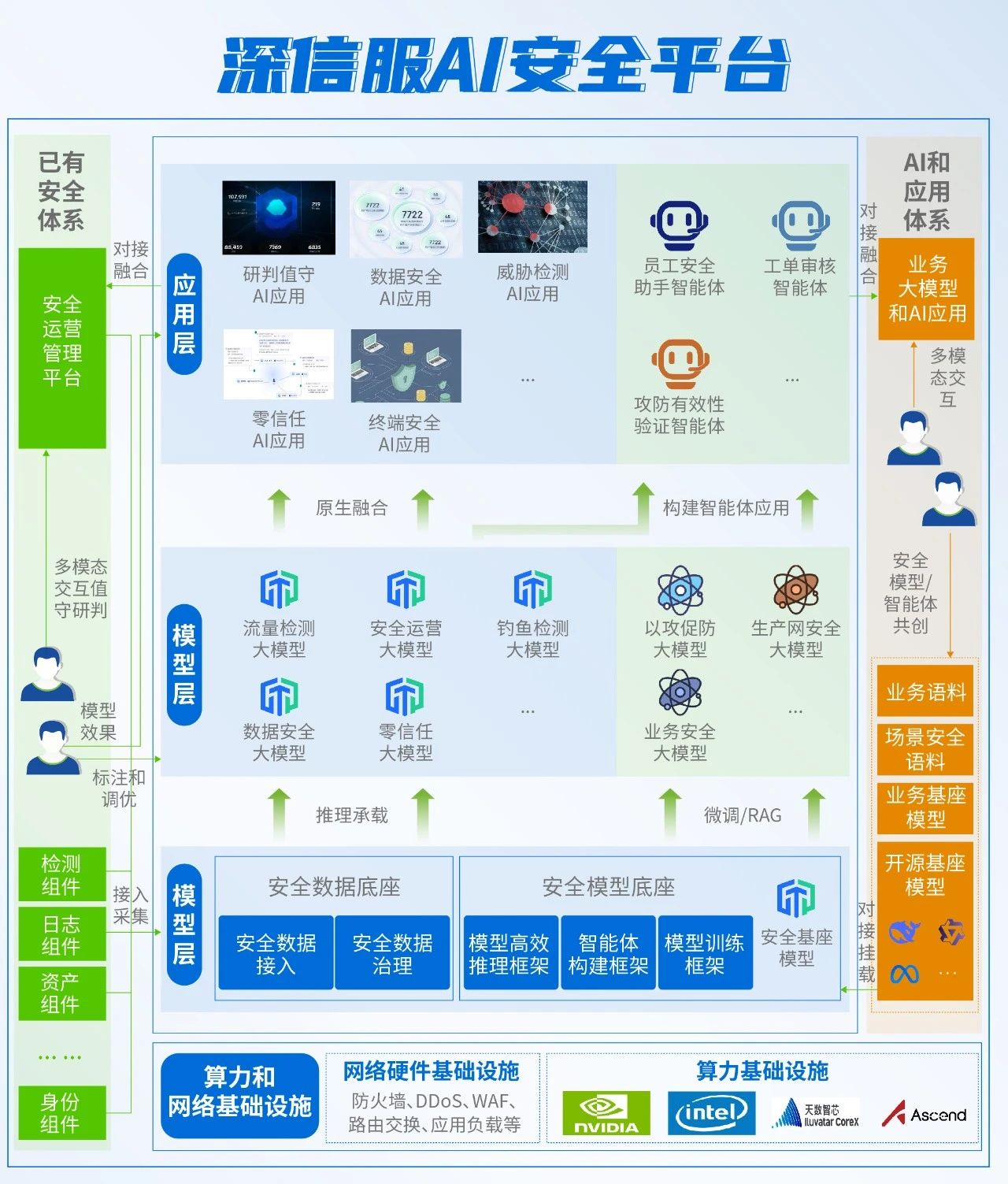 深信服AI安全平台