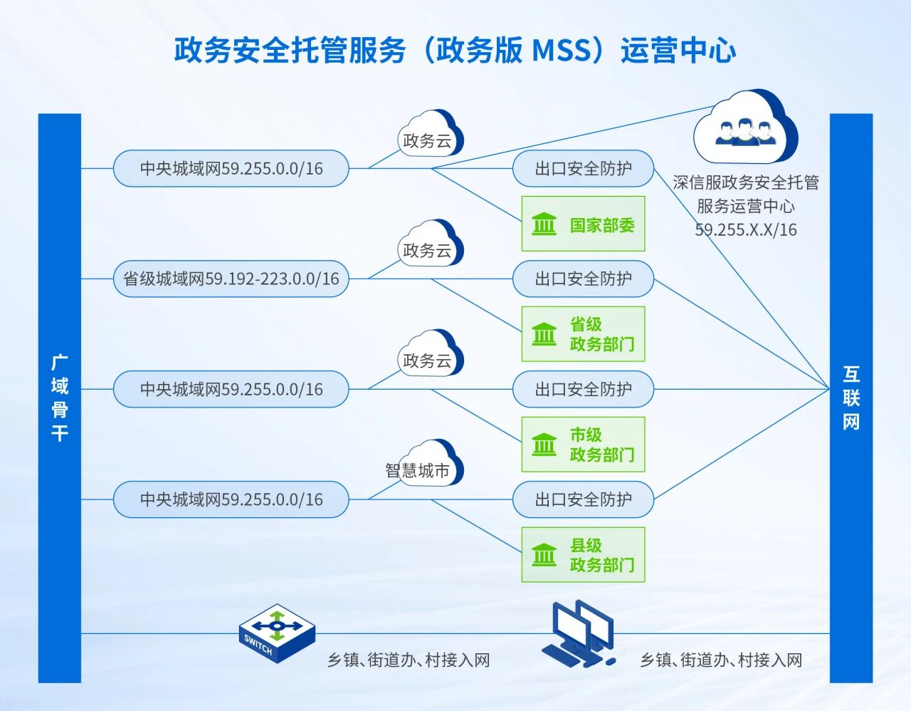 政务MSS