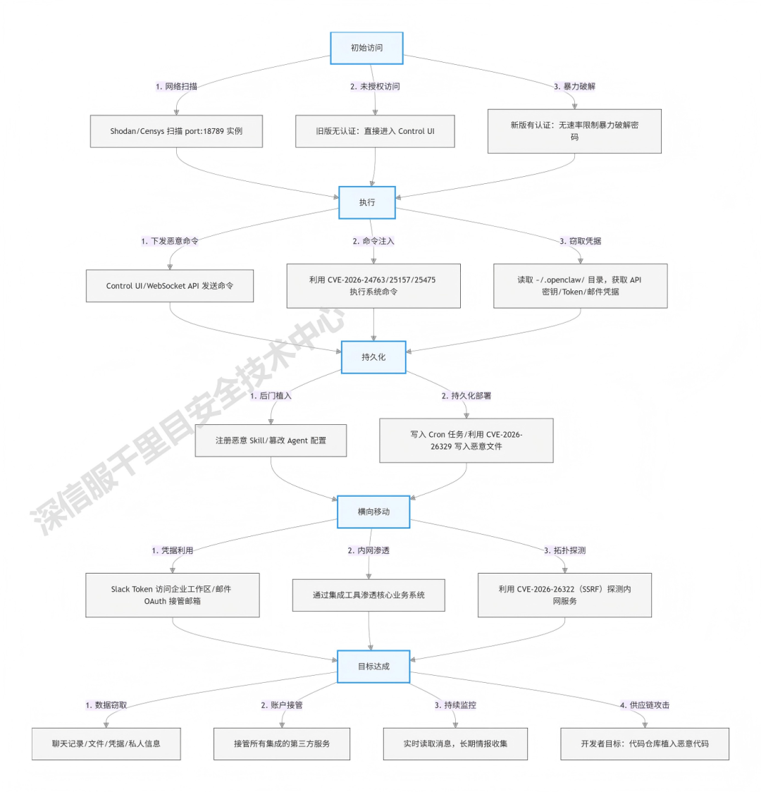 针对公网暴露实例的直接攻击